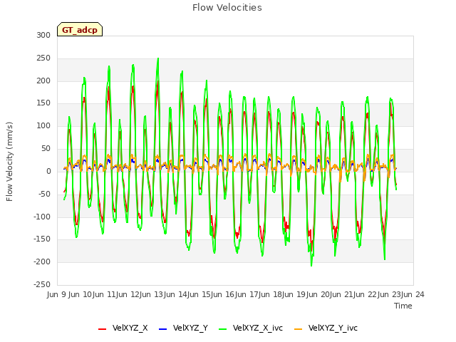 plot of Flow Velocities