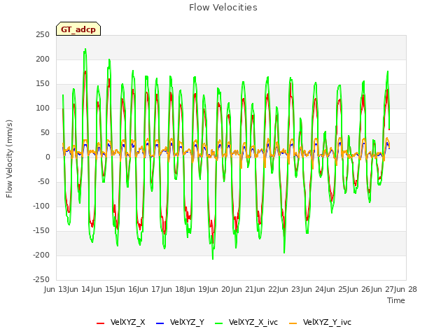 plot of Flow Velocities