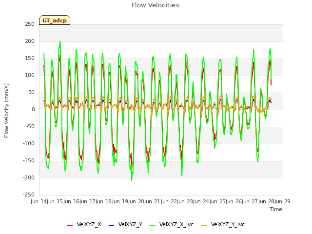 plot of Flow Velocities