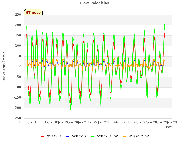 plot of Flow Velocities