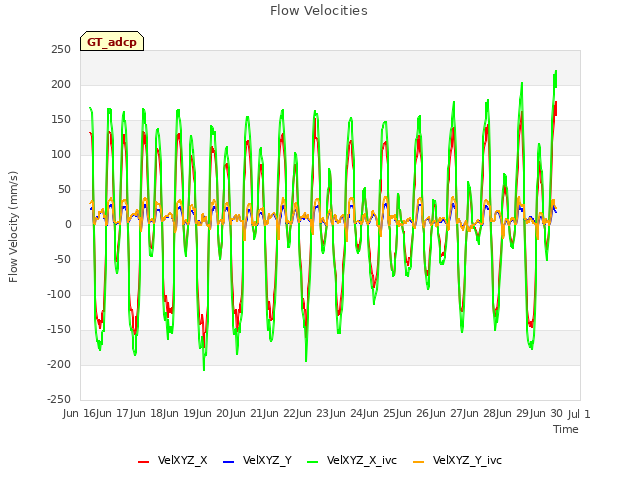 plot of Flow Velocities