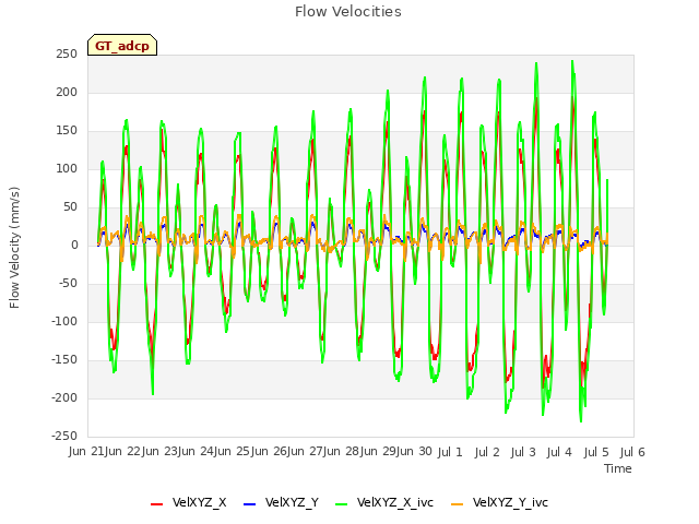 plot of Flow Velocities