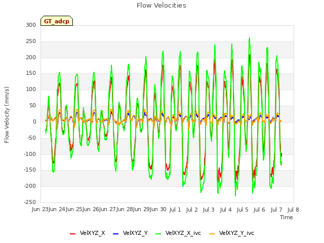 plot of Flow Velocities