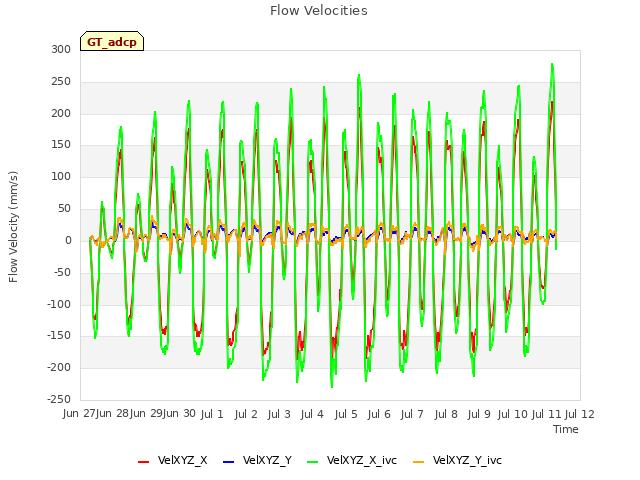 plot of Flow Velocities