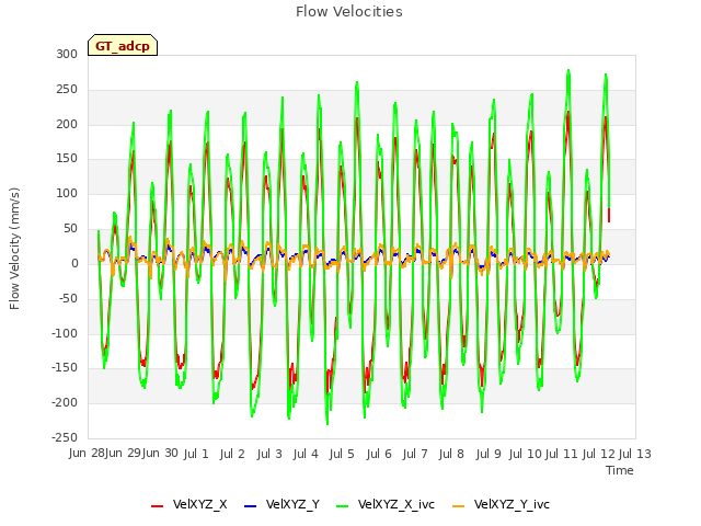 plot of Flow Velocities