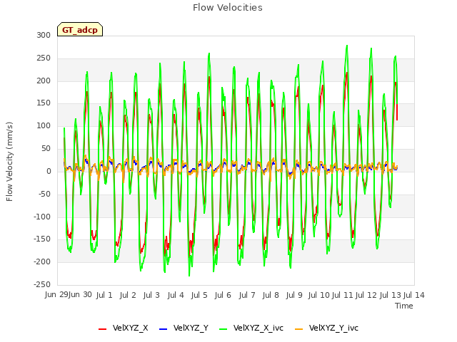 plot of Flow Velocities