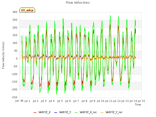 plot of Flow Velocities