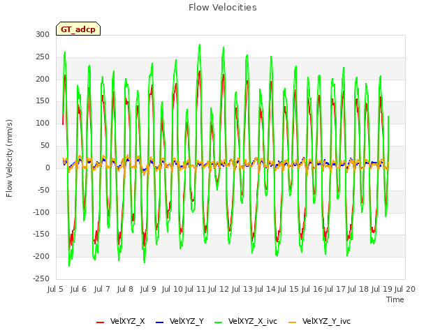 plot of Flow Velocities