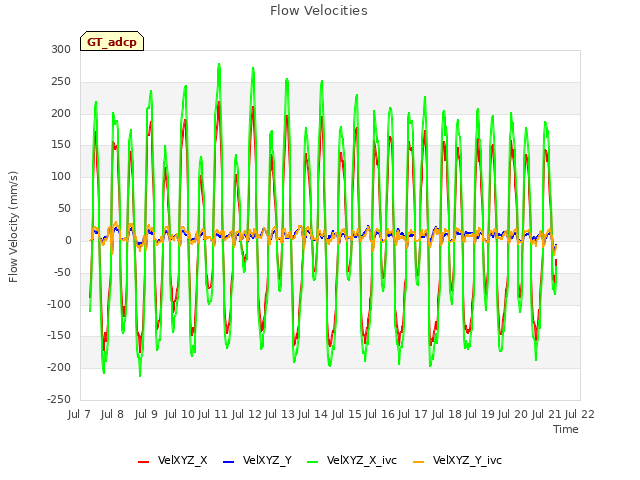 plot of Flow Velocities