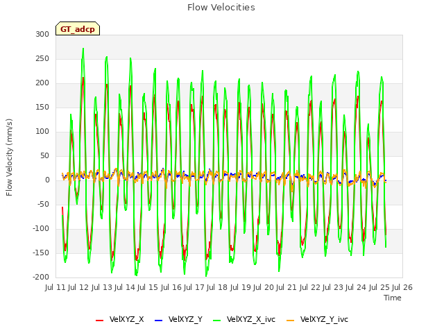 plot of Flow Velocities