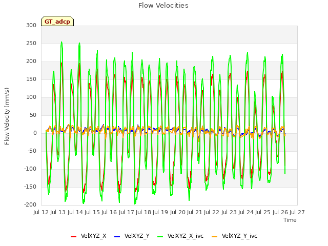 plot of Flow Velocities