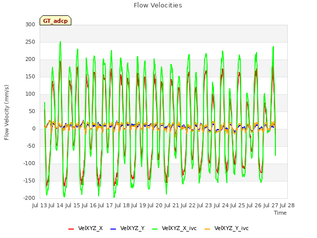 plot of Flow Velocities