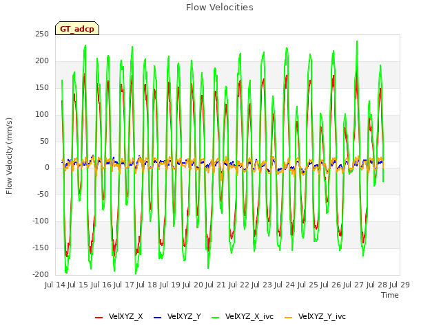 plot of Flow Velocities
