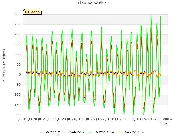 plot of Flow Velocities