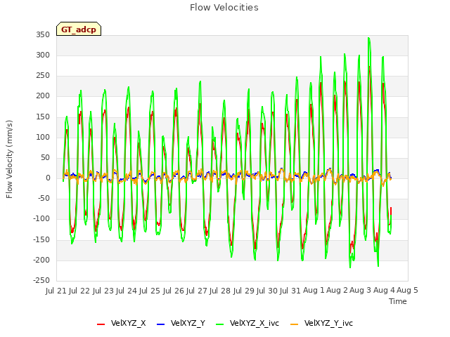 plot of Flow Velocities