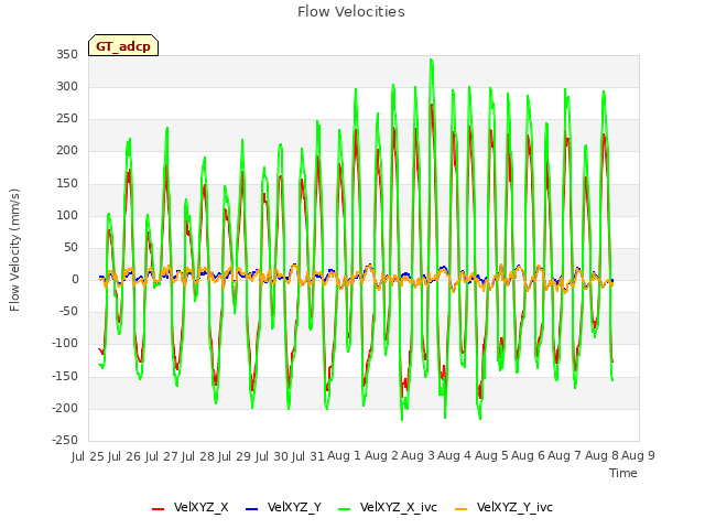 plot of Flow Velocities