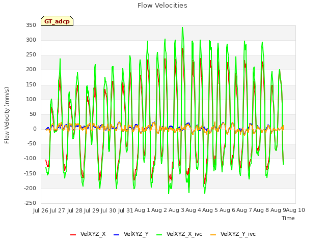 plot of Flow Velocities