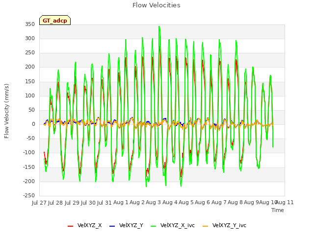 plot of Flow Velocities