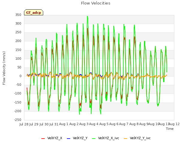 plot of Flow Velocities