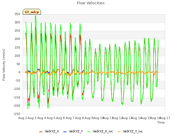 plot of Flow Velocities