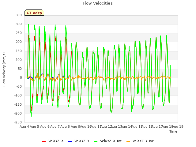 plot of Flow Velocities