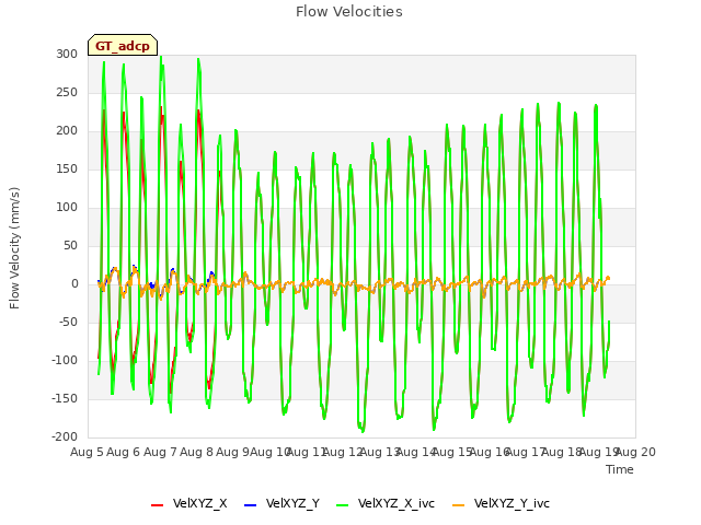 plot of Flow Velocities