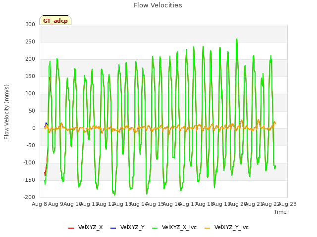 plot of Flow Velocities