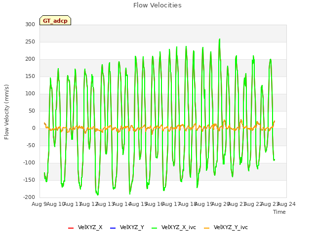 plot of Flow Velocities