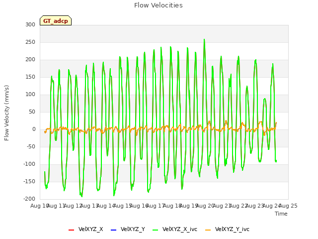 plot of Flow Velocities