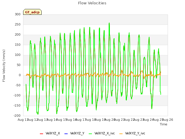 plot of Flow Velocities