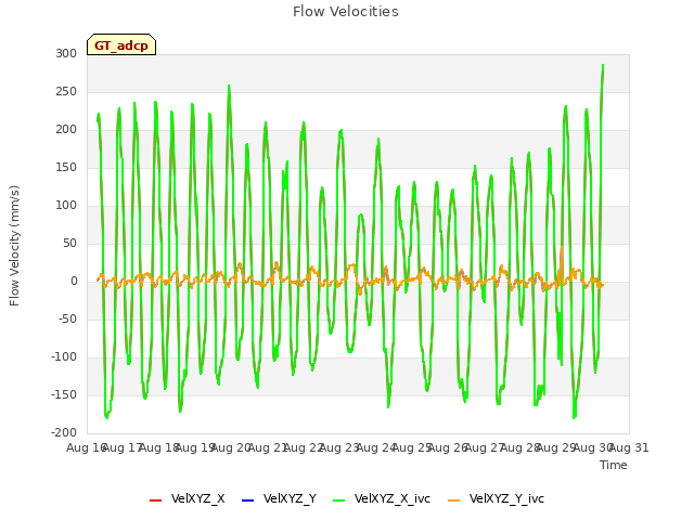 plot of Flow Velocities