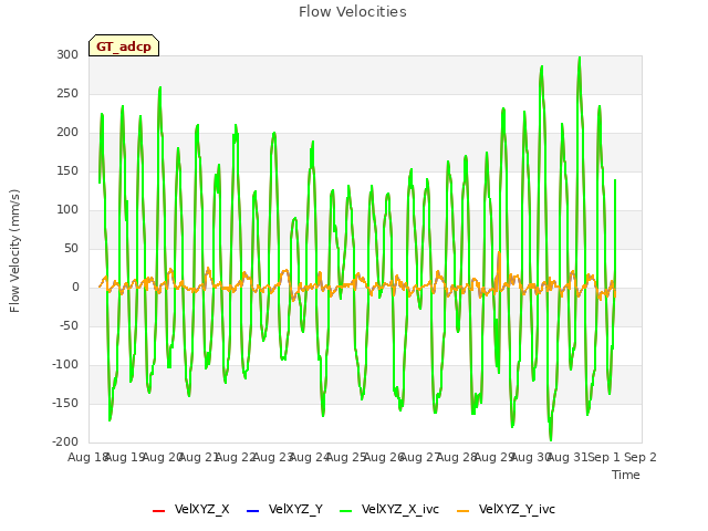 plot of Flow Velocities