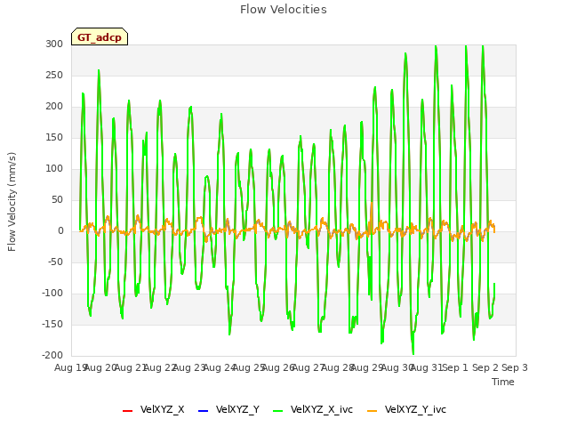 plot of Flow Velocities