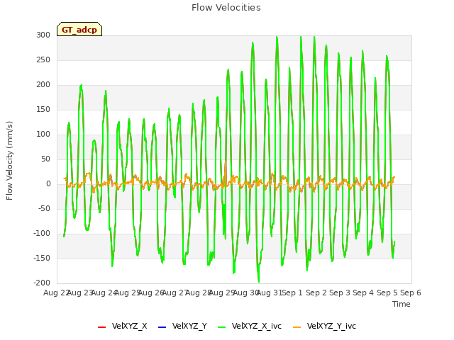 plot of Flow Velocities