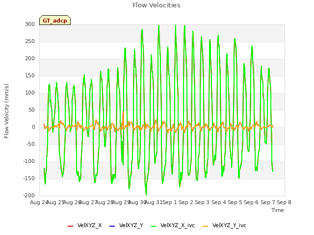 plot of Flow Velocities