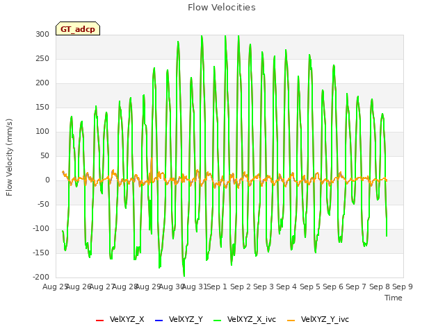 plot of Flow Velocities