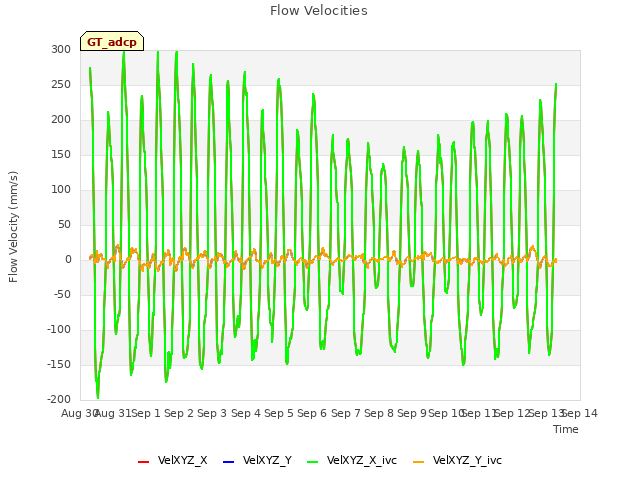 plot of Flow Velocities