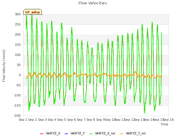 plot of Flow Velocities