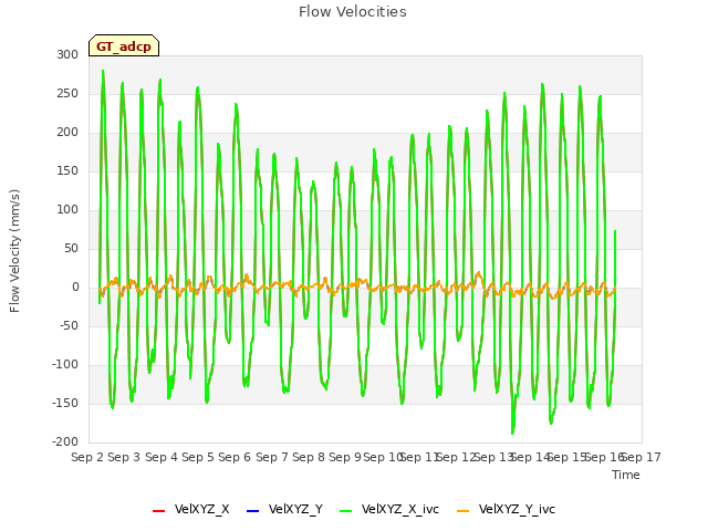 plot of Flow Velocities