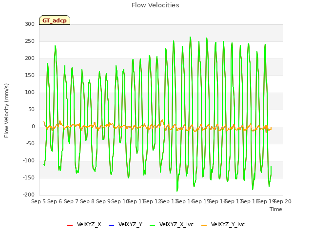 plot of Flow Velocities