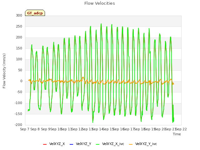 plot of Flow Velocities