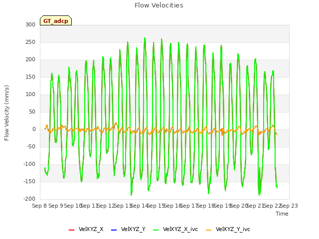plot of Flow Velocities