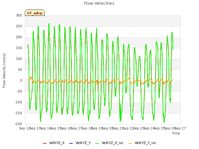 plot of Flow Velocities