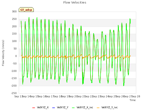 plot of Flow Velocities