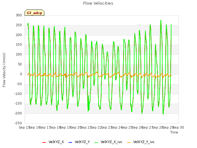 plot of Flow Velocities