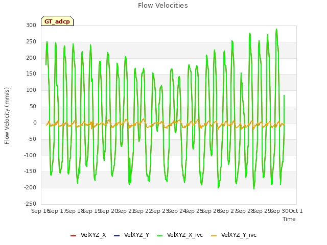 plot of Flow Velocities