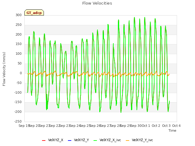 plot of Flow Velocities