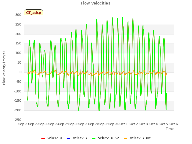 plot of Flow Velocities