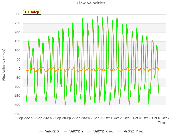 plot of Flow Velocities