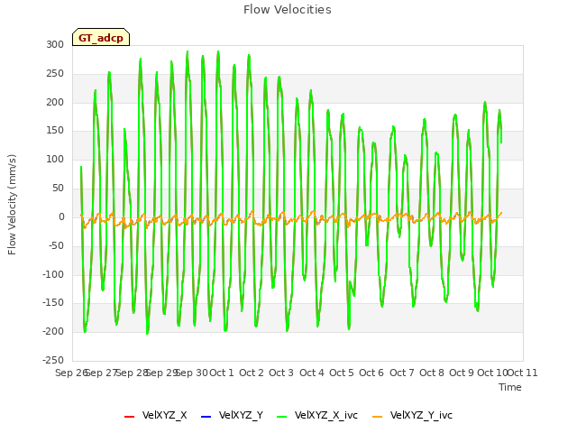 plot of Flow Velocities